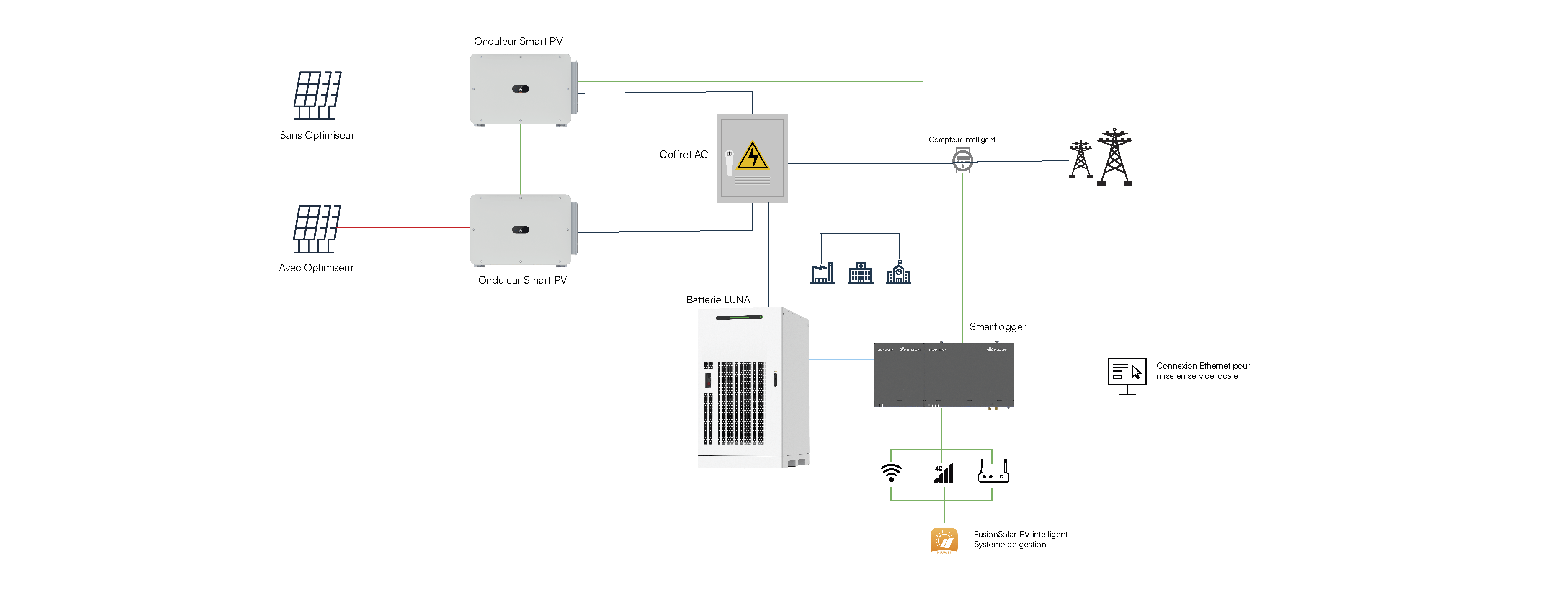 C&I solution Schema